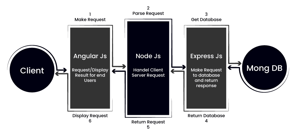 MEAN Stack Architecture