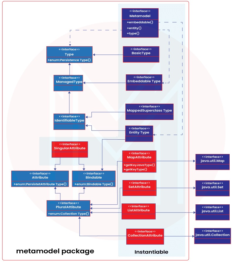 JPA metadata for Entity Type & Embedded Class