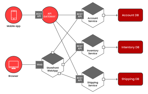 What is Microservice?