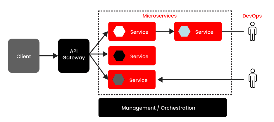 Microservices Architecture