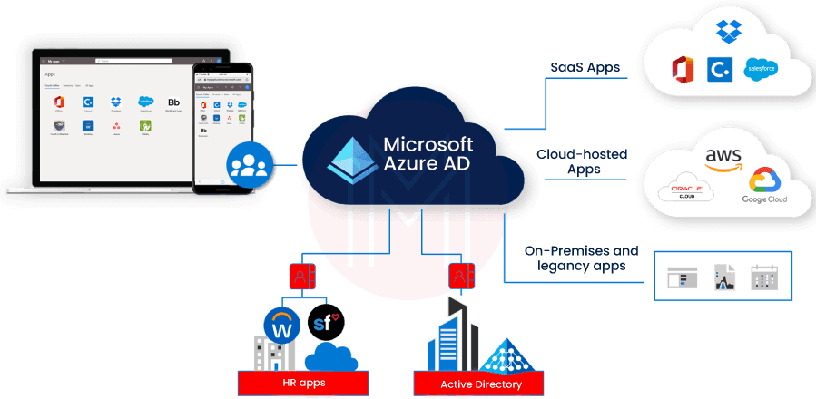 Microsoft Azure Active Directory