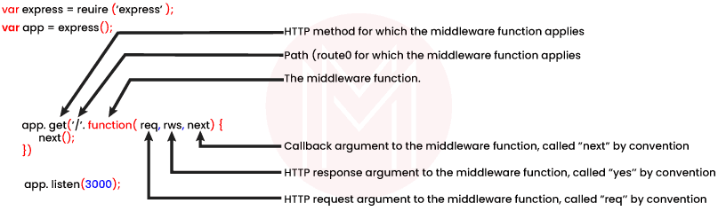 Middleware Function Call