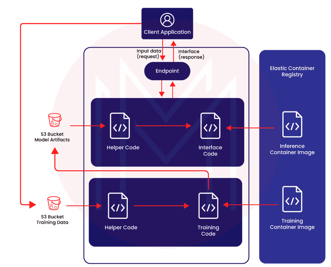 How to train ML models using AWS SageMaker?