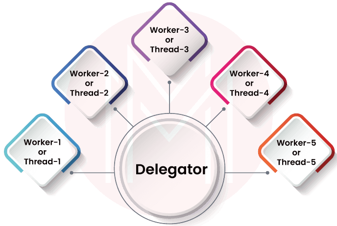 Parallel Workers Model