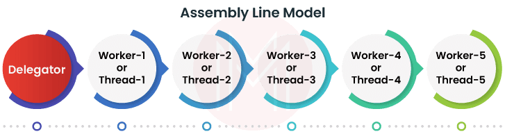 Assembly Line Model