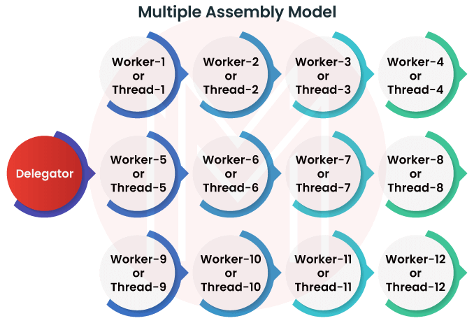 Multiple Assembly Line Model
