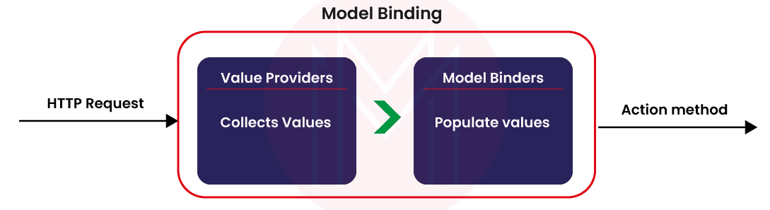 model binding