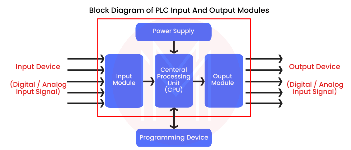 I/O Modules in PLC