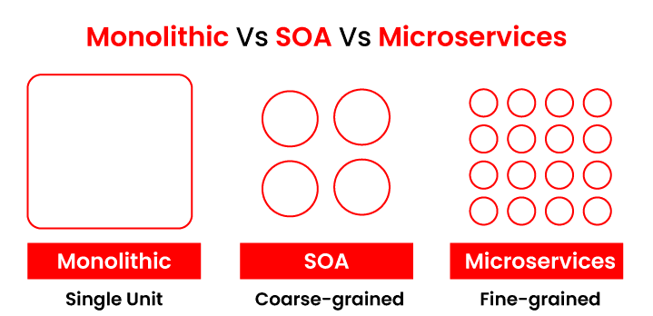 Monolithic vs SOA vs Microservices