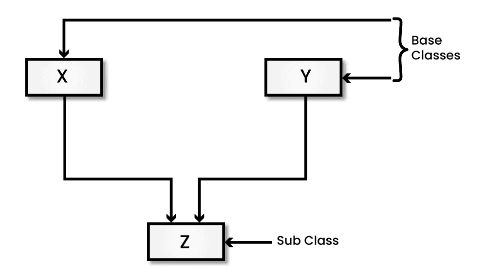 Multiple Inheritance