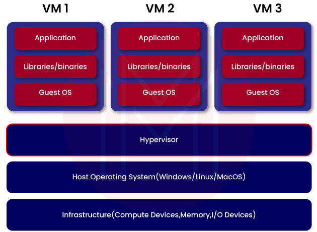 Multiple Virtual Machines