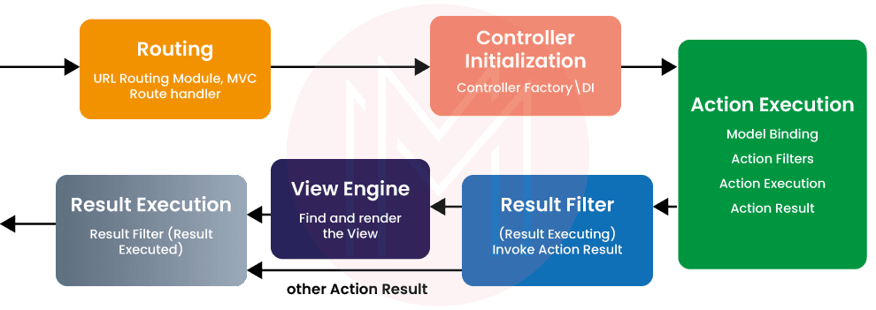 MVC life cycle