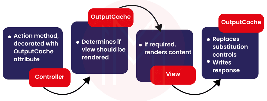 What Is MVC Output Caching