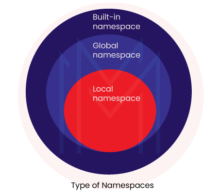 Namespaces in Python