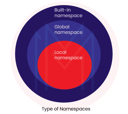 Namespaces in Python