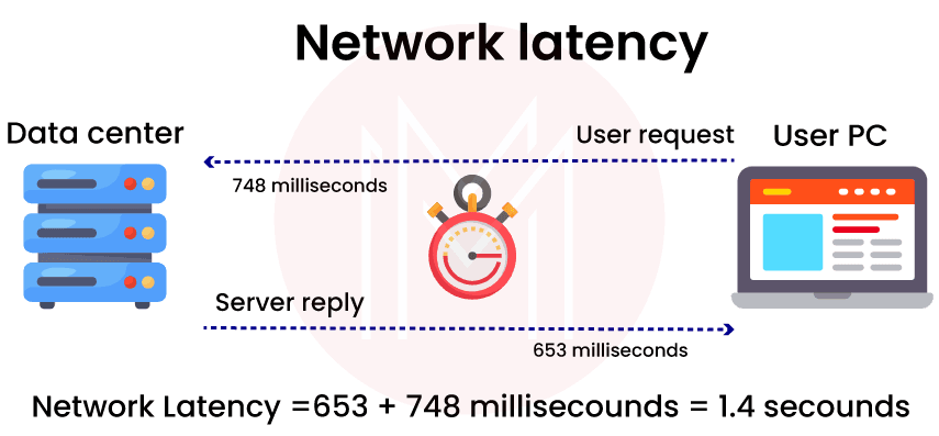 Network latency