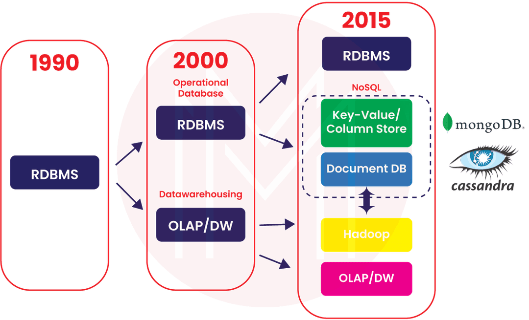 what is NoSQL