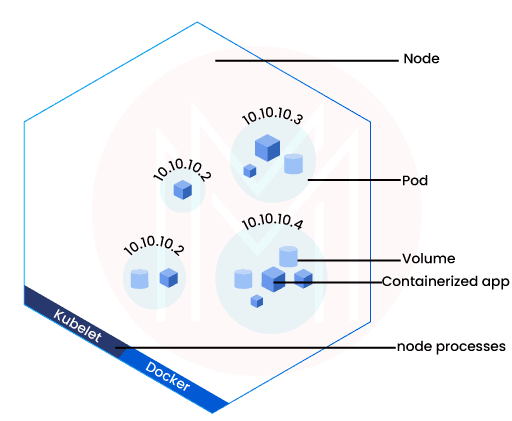 Node in Kubernetes