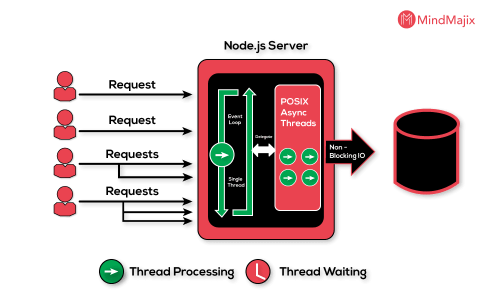 Java Spring MVC Vs Node JS