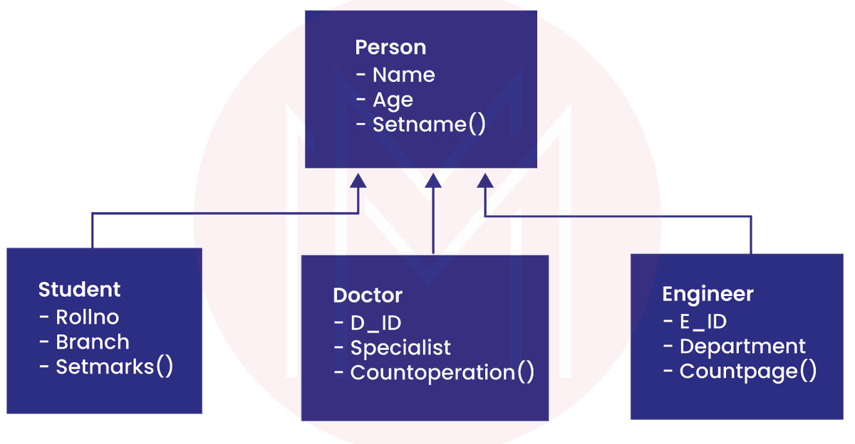 Object Oriented Database Model