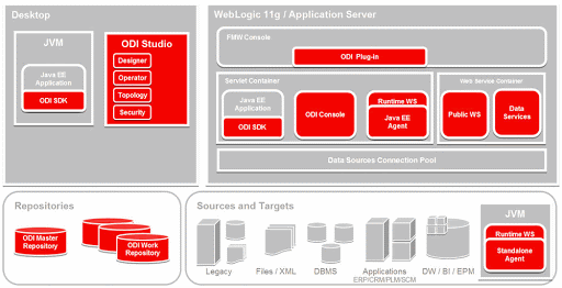 ODI Architecture