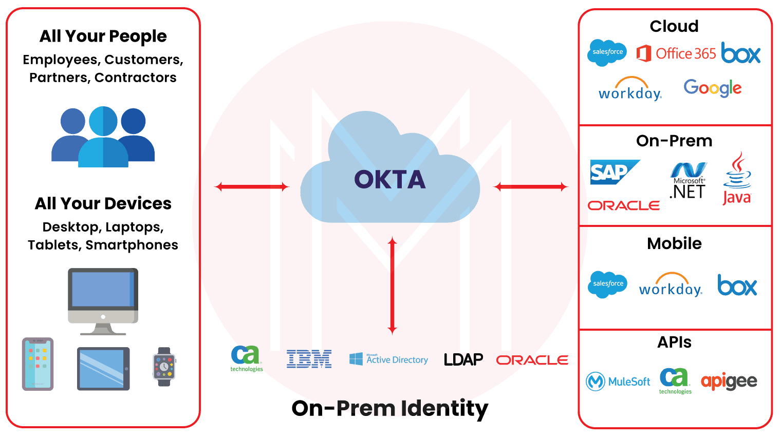 OKTA Consumer