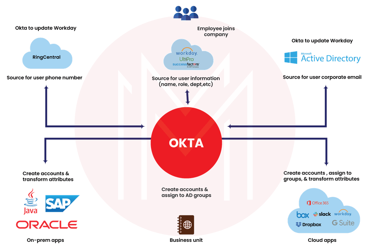 OKTA Reasons