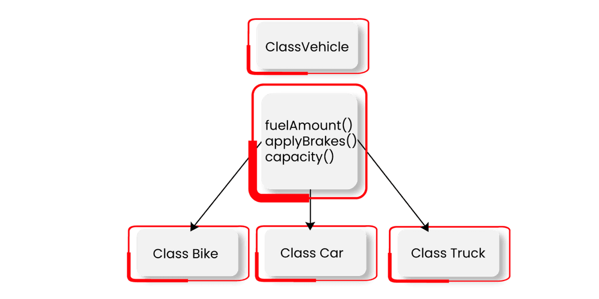 understand how three classes inherited from vehicle class