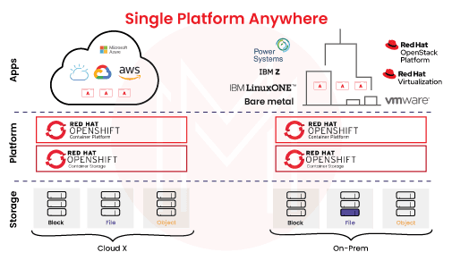 OpenShift Architecture