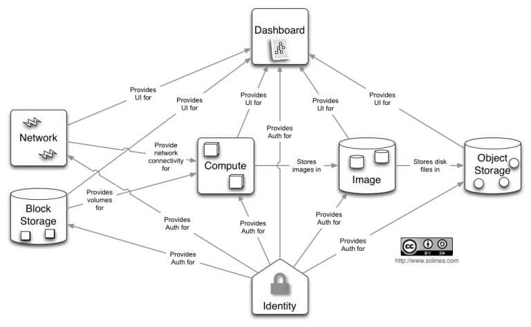 Object Storage