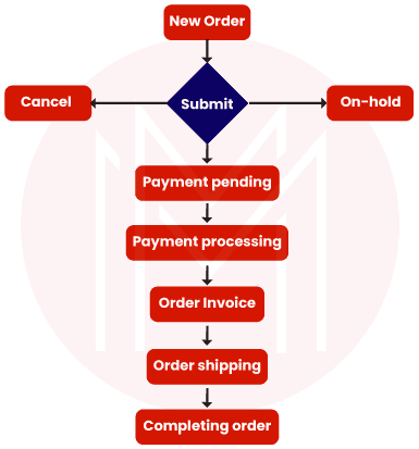  Process of Order Lifecycle in Magento