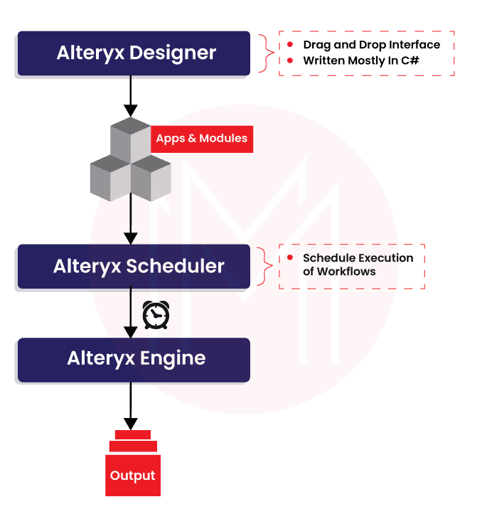 Overview of Alteryx Architecture