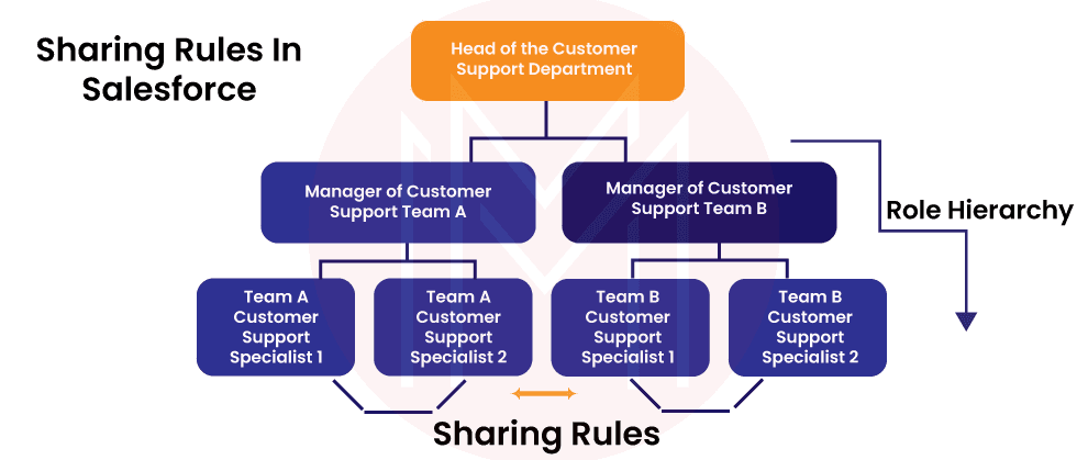 Ownership-based Sharing Rule