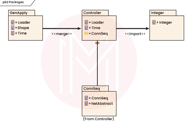 Package Diagrams Used in UML