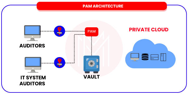 PAM Architecture