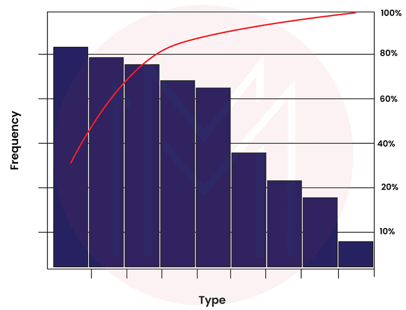  Pareto Chart