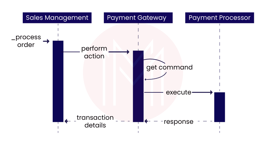 Magento Payment Gateway