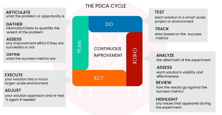 PDCA Cycle