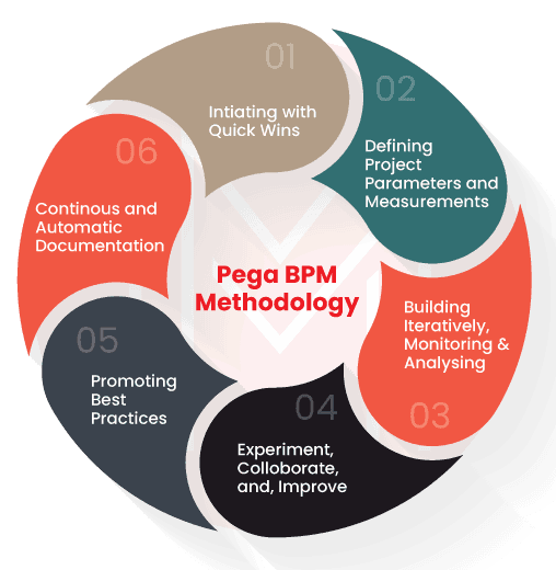 Pega BPM Methodology