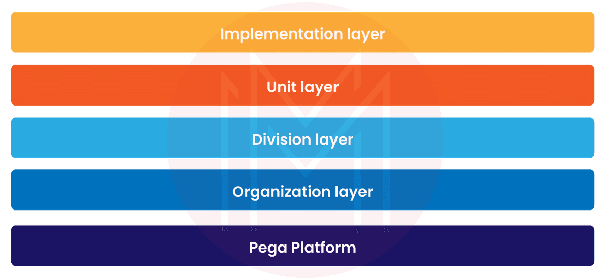 What are Class Layers In Pega Frameworks?