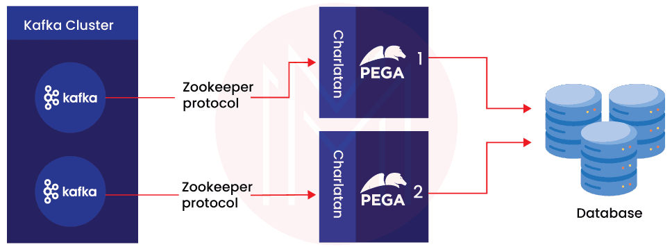 Pega Integration with Kafka