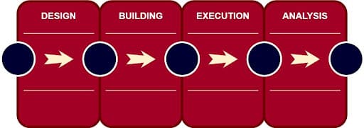 Performance Test Lifecycle