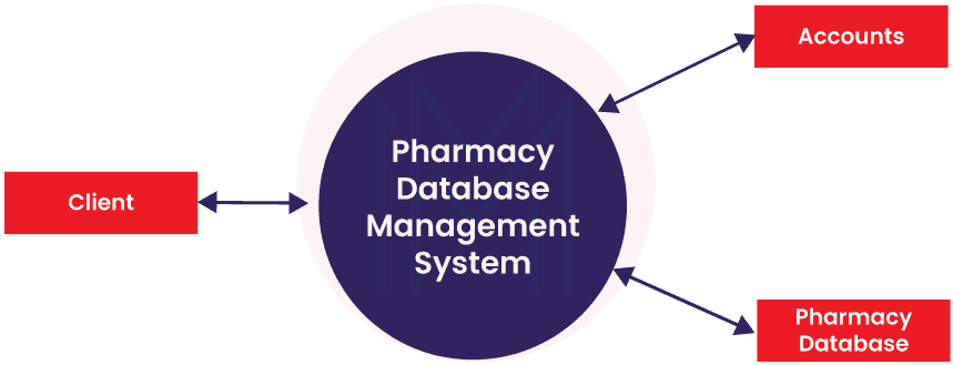 Pharmacy Database Management System