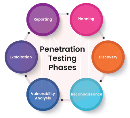 Phases of Penetration Testing