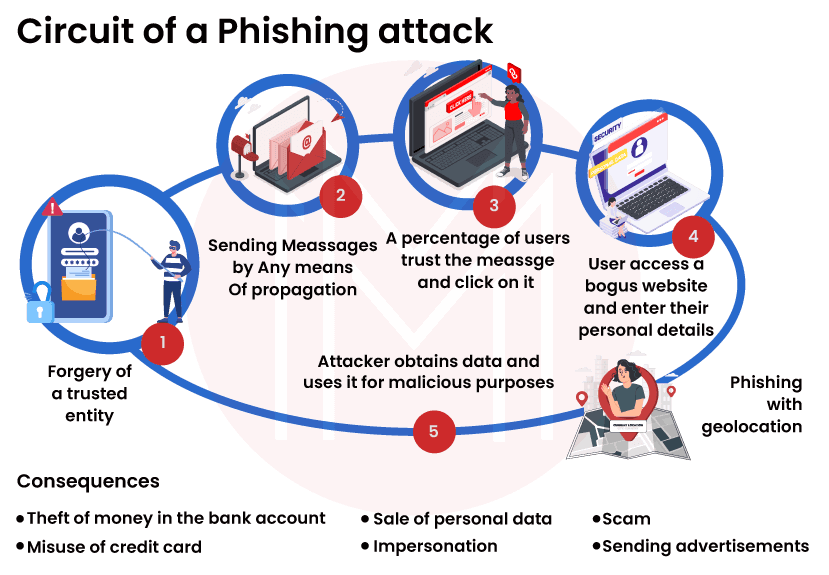 Phishing