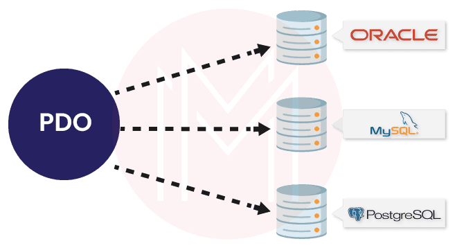 PHP Data Objects (PDO)