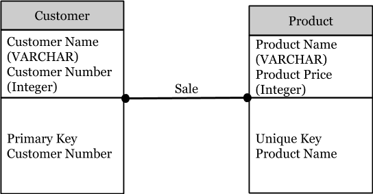 physical data model