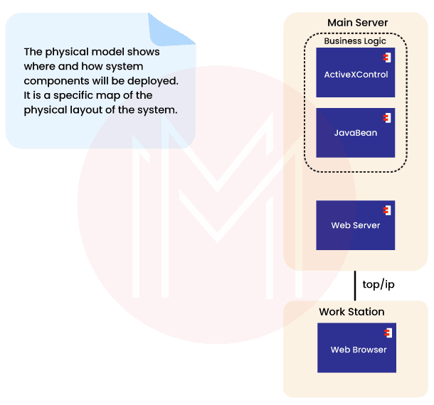 Physical or Deployment Model of UML