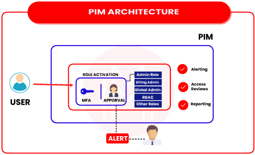 PIM Architecture