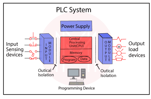 plc system